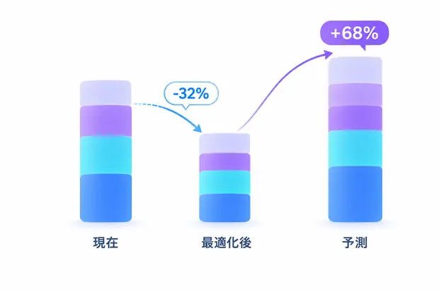 現在・最適化後・予測を並べた積み上げ棒グラフのイメージ。数値はサンプル。